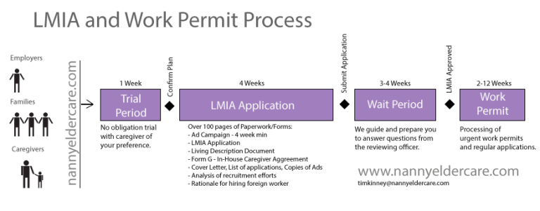 labour-market-impact-assessment-process-nanny-eldercare-services-inc